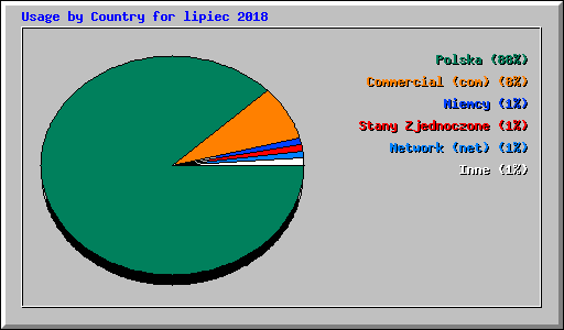 Usage by Country for lipiec 2018