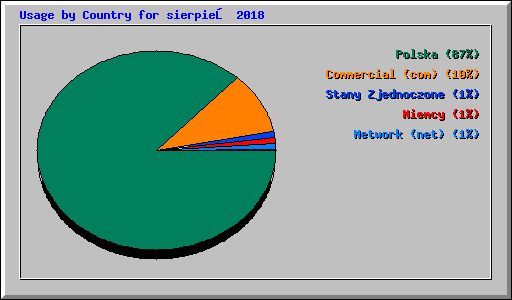Usage by Country for sierpień 2018