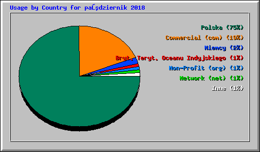 Usage by Country for październik 2018