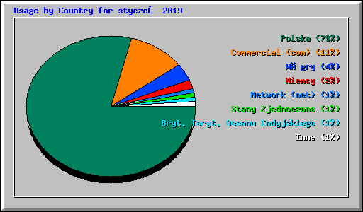 Usage by Country for styczeń 2019