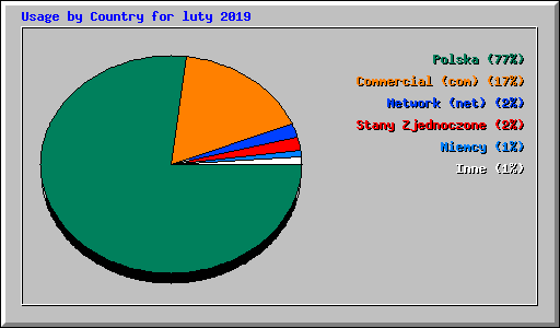 Usage by Country for luty 2019