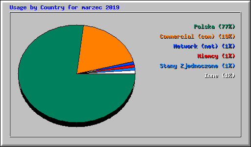 Usage by Country for marzec 2019