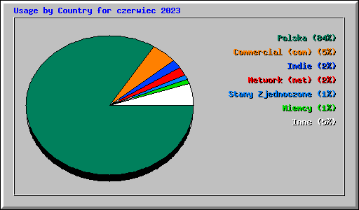 Usage by Country for czerwiec 2023