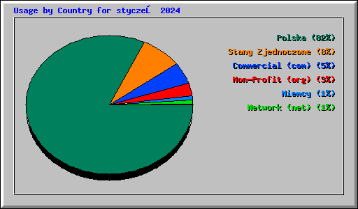 Usage by Country for styczeń 2024